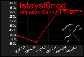 Total Graph of Istayst0ned