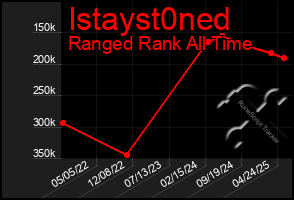 Total Graph of Istayst0ned