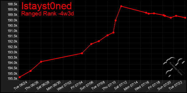 Last 31 Days Graph of Istayst0ned