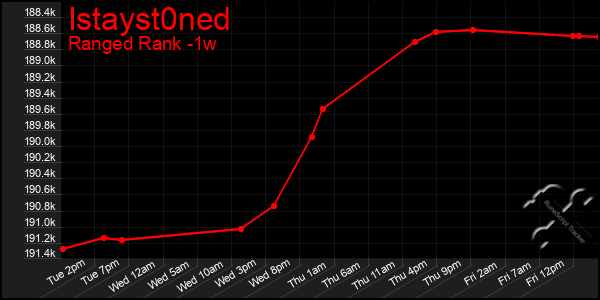 Last 7 Days Graph of Istayst0ned