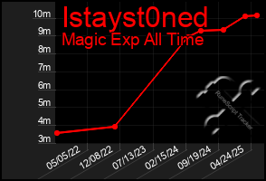 Total Graph of Istayst0ned