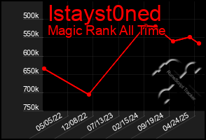Total Graph of Istayst0ned