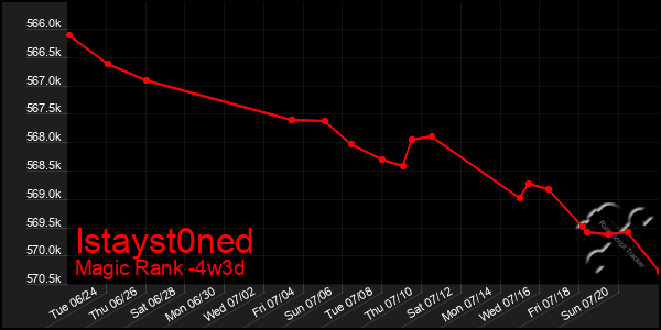 Last 31 Days Graph of Istayst0ned