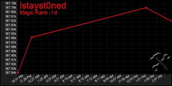 Last 24 Hours Graph of Istayst0ned