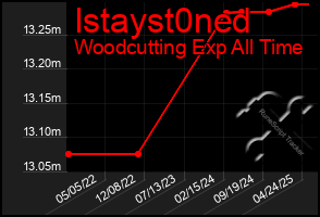Total Graph of Istayst0ned