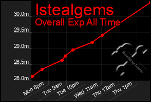 Total Graph of Istealgems
