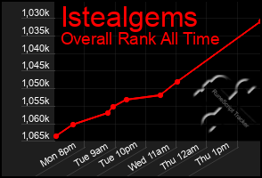 Total Graph of Istealgems