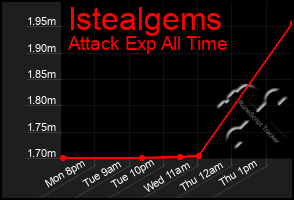 Total Graph of Istealgems
