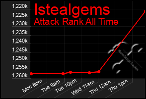 Total Graph of Istealgems