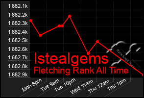 Total Graph of Istealgems