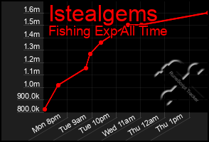 Total Graph of Istealgems