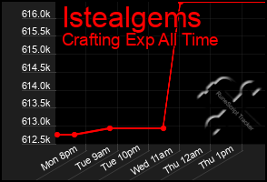Total Graph of Istealgems