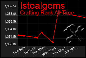 Total Graph of Istealgems