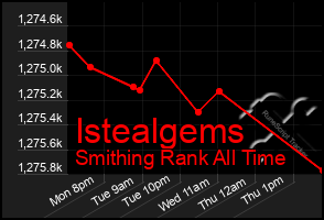 Total Graph of Istealgems