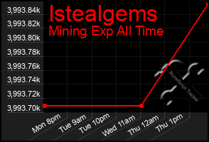Total Graph of Istealgems