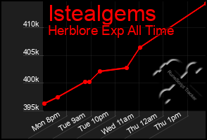 Total Graph of Istealgems