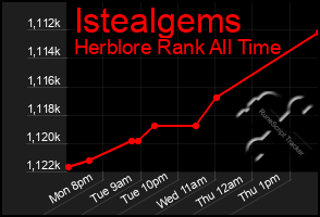 Total Graph of Istealgems