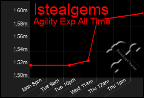 Total Graph of Istealgems