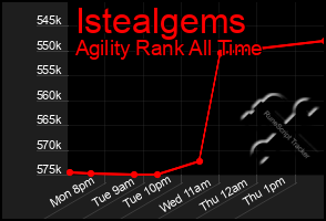 Total Graph of Istealgems