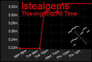 Total Graph of Istealgems
