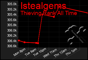 Total Graph of Istealgems
