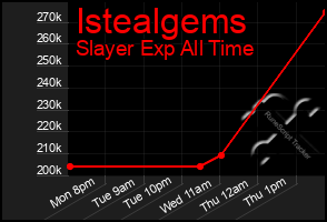 Total Graph of Istealgems
