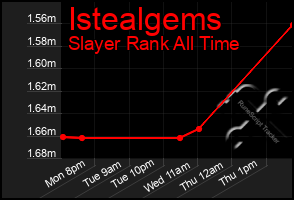 Total Graph of Istealgems