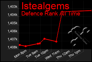 Total Graph of Istealgems