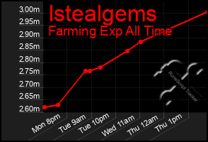 Total Graph of Istealgems