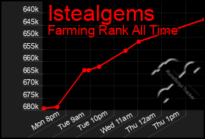 Total Graph of Istealgems