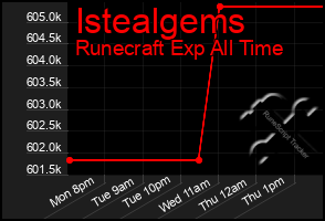 Total Graph of Istealgems
