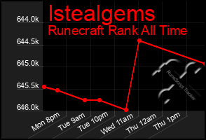 Total Graph of Istealgems