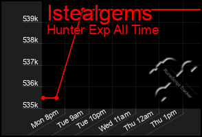 Total Graph of Istealgems