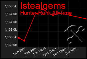 Total Graph of Istealgems