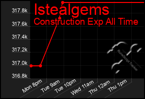 Total Graph of Istealgems