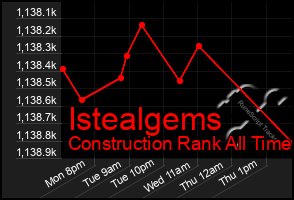 Total Graph of Istealgems