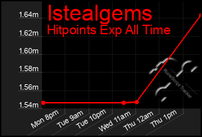 Total Graph of Istealgems