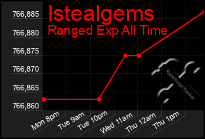 Total Graph of Istealgems