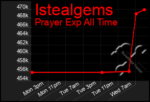 Total Graph of Istealgems