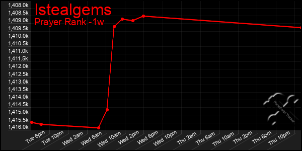 Last 7 Days Graph of Istealgems