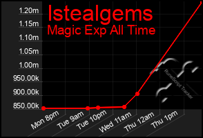 Total Graph of Istealgems