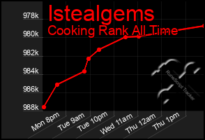 Total Graph of Istealgems