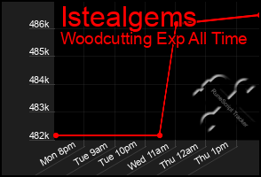 Total Graph of Istealgems