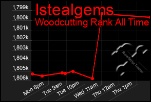 Total Graph of Istealgems