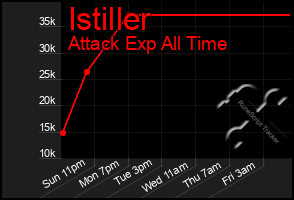 Total Graph of Istiller