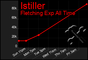 Total Graph of Istiller