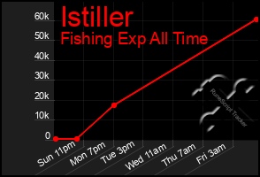 Total Graph of Istiller