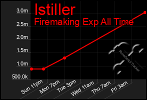 Total Graph of Istiller