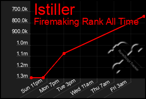 Total Graph of Istiller