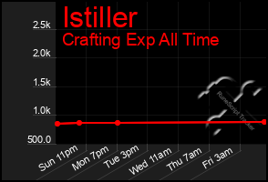 Total Graph of Istiller